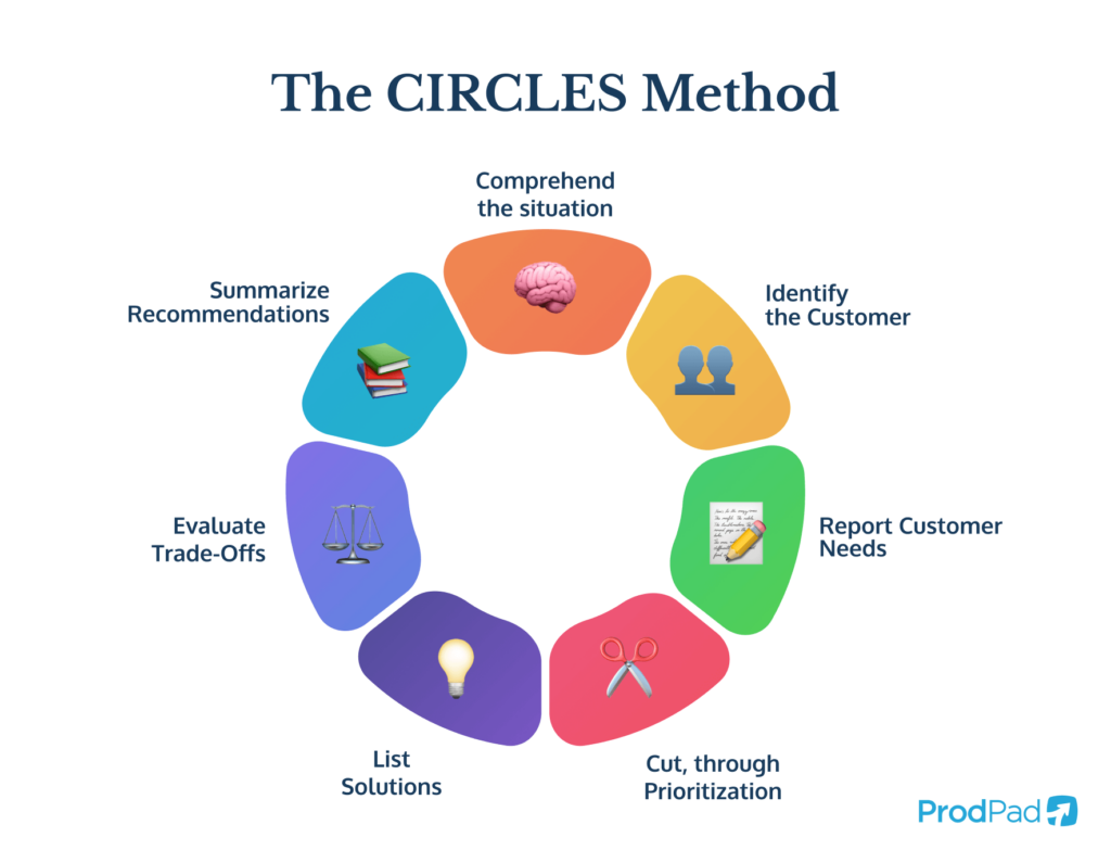 Diagram of the CIRCLES Method, showcasing all the stages of this product sense interview answering framework.
