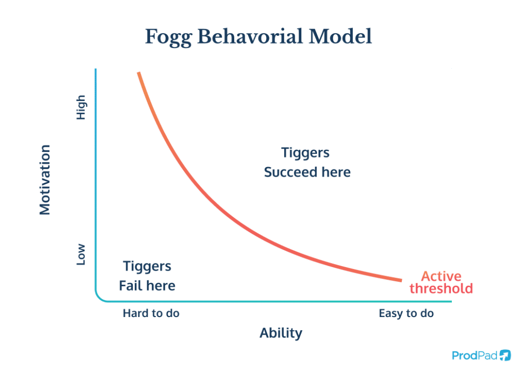 The Fogg Behavioral Model, used to explain how to create a good action in the Hook Model