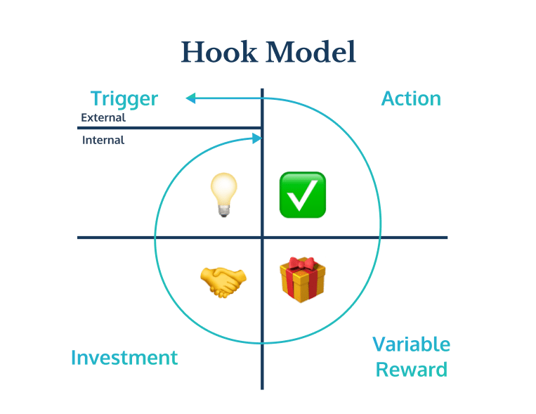 The Hook Model diagram, showing how it flows from trigger, action, variable reward, and investment