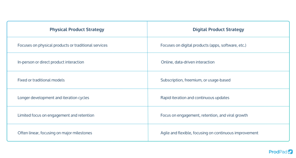 Digital Product Strategy vs physical product strategy