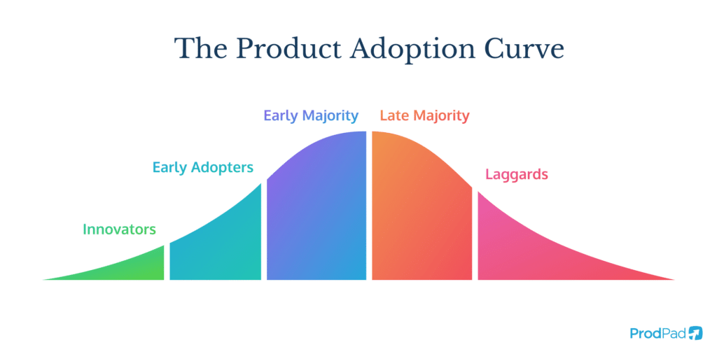Image showing the Product Adoption Curve