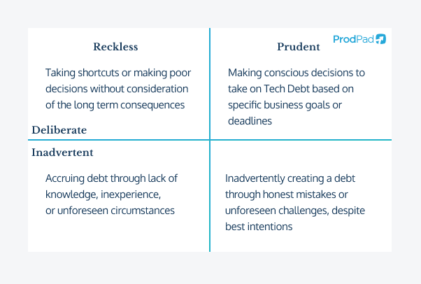 A chart showing the quadrants of technical debt