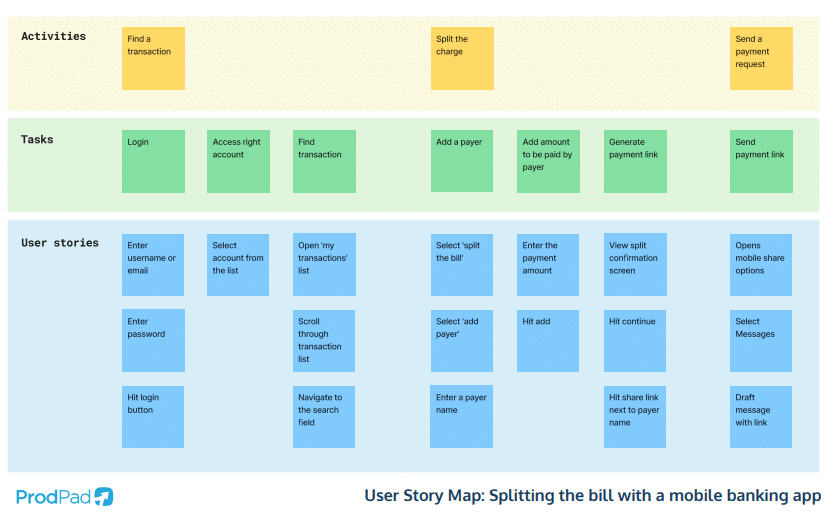 User story mapping Product Management Frameworks