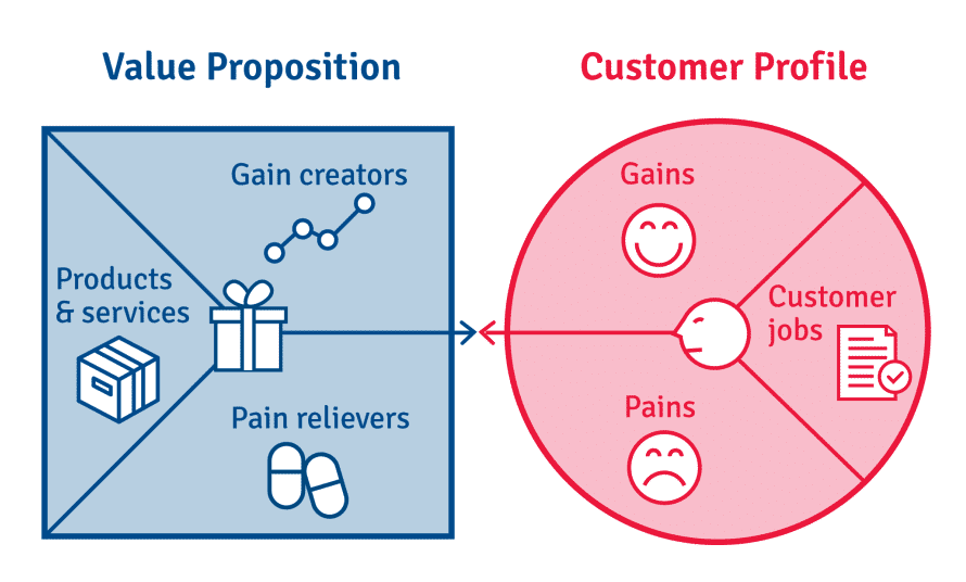 Value proposition workshop canvas