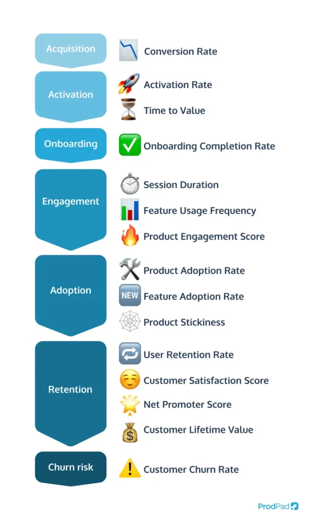 15 product adoption metrics mapped to the stages in the customer journey 