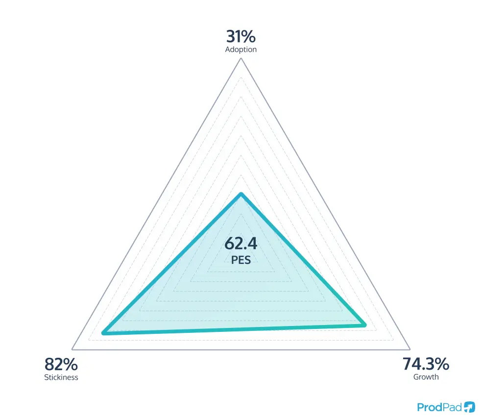 Product engagement score visualized in an attribute graph