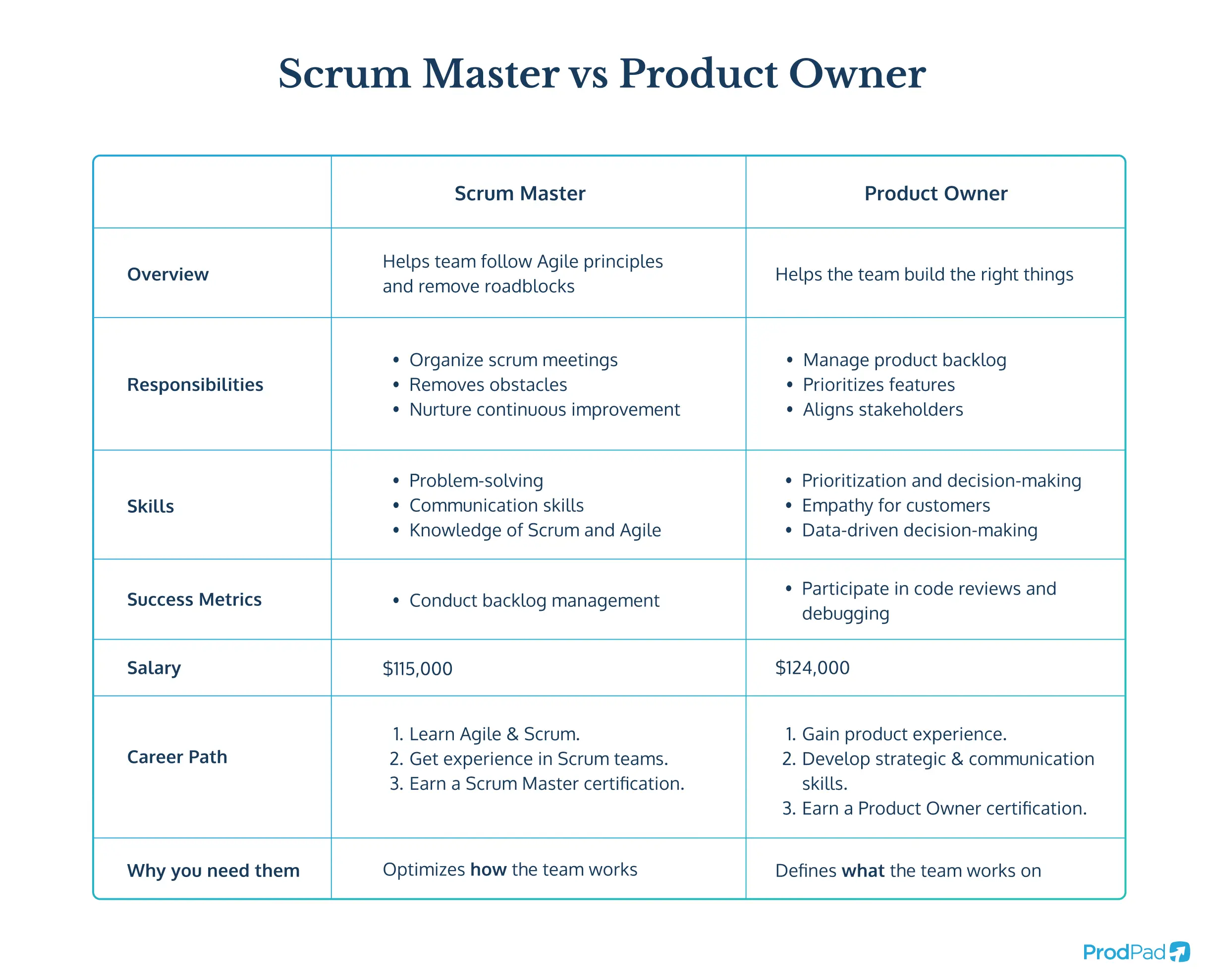 Scrum master vs Product Owner comparison table