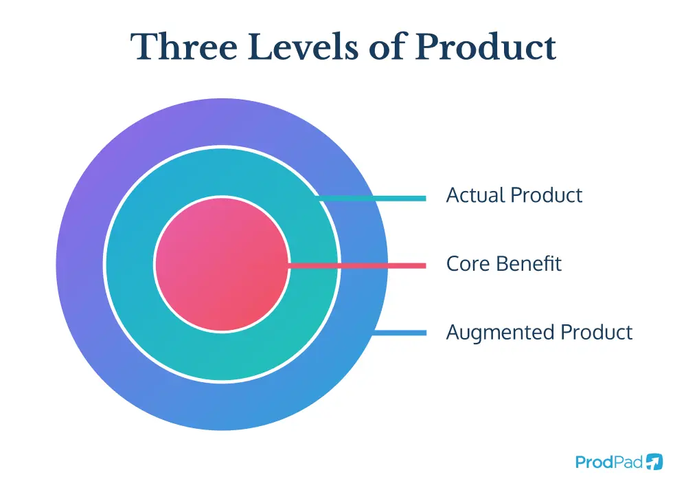 Diagram of the three levels of product